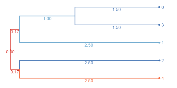Dendrogram Tree